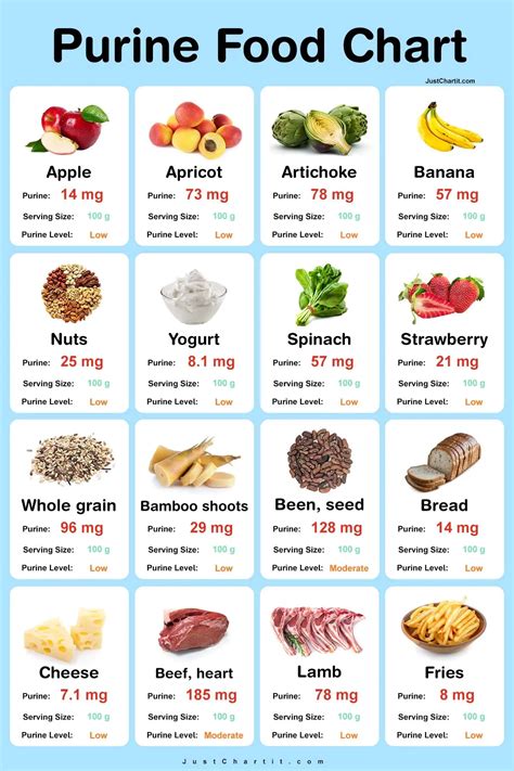 Purine Food Chart .